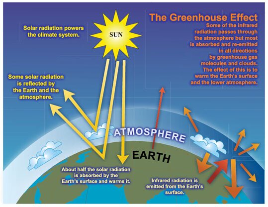 greenhouse effect diagram